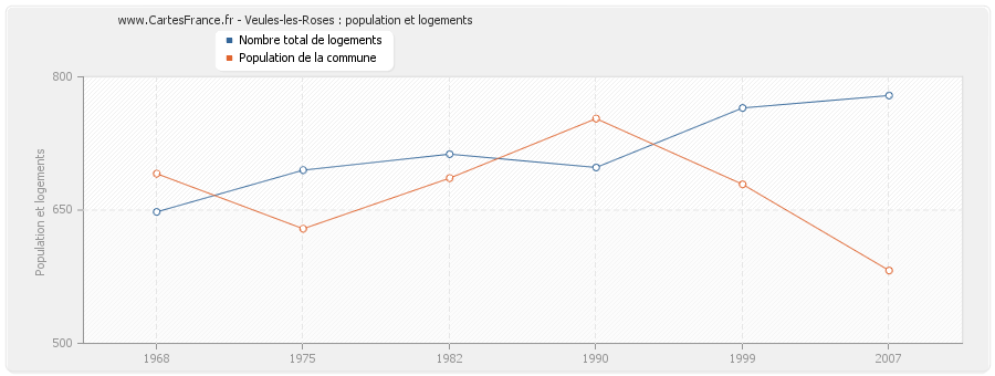 Veules-les-Roses : population et logements