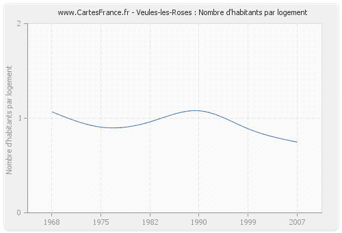 Veules-les-Roses : Nombre d'habitants par logement