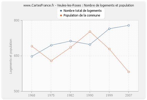 Veules-les-Roses : Nombre de logements et population