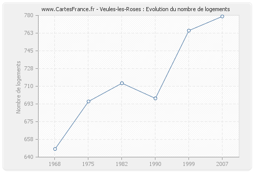 Veules-les-Roses : Evolution du nombre de logements