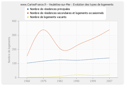Veulettes-sur-Mer : Evolution des types de logements