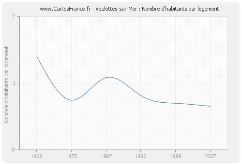 Veulettes-sur-Mer : Nombre d'habitants par logement