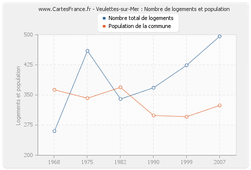Veulettes-sur-Mer : Nombre de logements et population