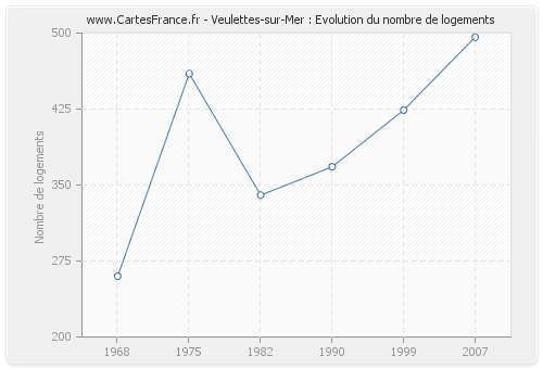 Veulettes-sur-Mer : Evolution du nombre de logements
