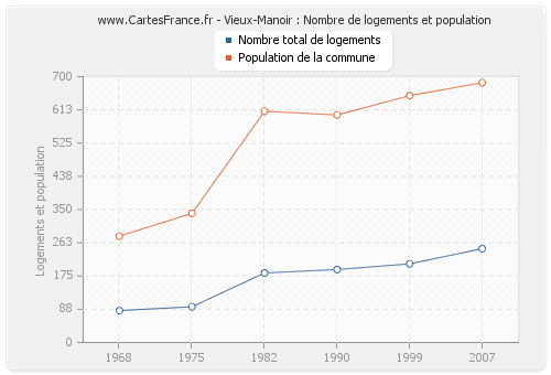 Vieux-Manoir : Nombre de logements et population