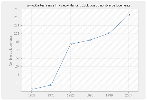 Vieux-Manoir : Evolution du nombre de logements