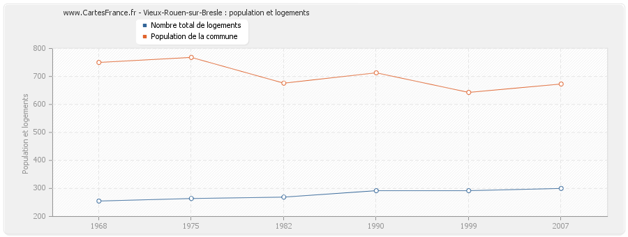 Vieux-Rouen-sur-Bresle : population et logements