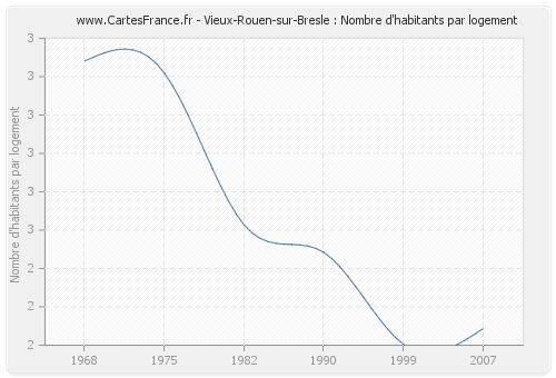 Vieux-Rouen-sur-Bresle : Nombre d'habitants par logement