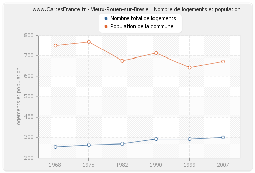 Vieux-Rouen-sur-Bresle : Nombre de logements et population