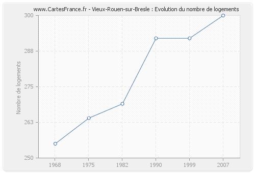 Vieux-Rouen-sur-Bresle : Evolution du nombre de logements
