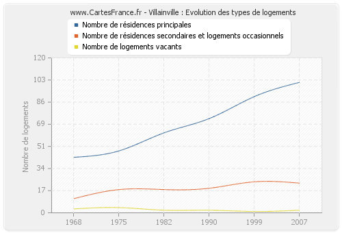 Villainville : Evolution des types de logements