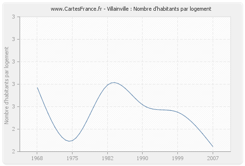 Villainville : Nombre d'habitants par logement