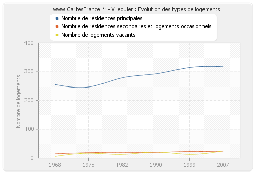 Villequier : Evolution des types de logements