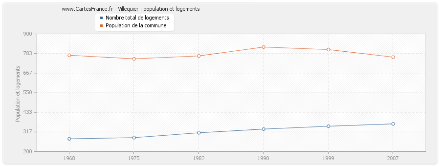 Villequier : population et logements