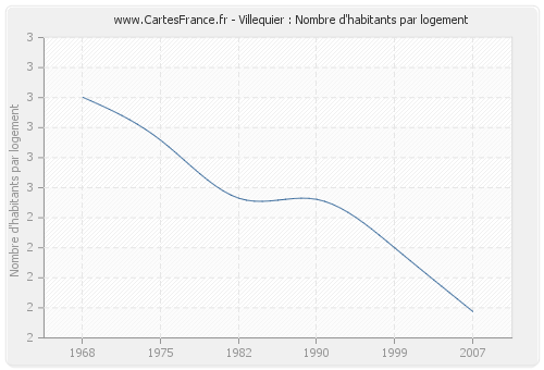 Villequier : Nombre d'habitants par logement