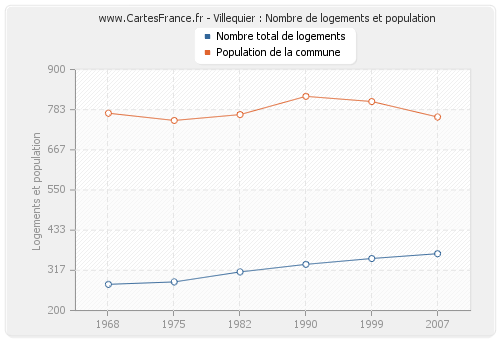 Villequier : Nombre de logements et population