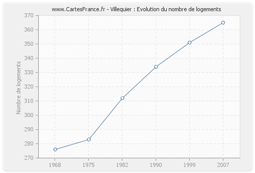 Villequier : Evolution du nombre de logements