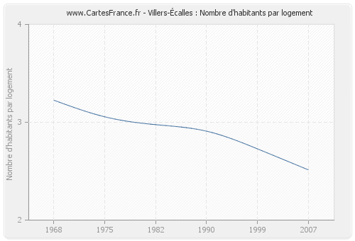 Villers-Écalles : Nombre d'habitants par logement