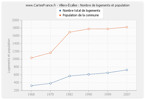Villers-Écalles : Nombre de logements et population