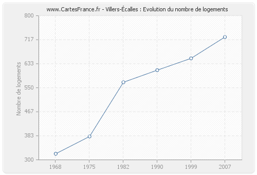 Villers-Écalles : Evolution du nombre de logements