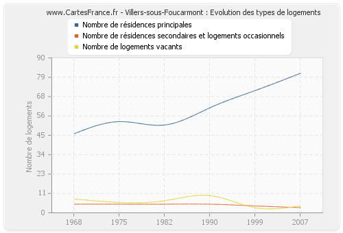 Villers-sous-Foucarmont : Evolution des types de logements