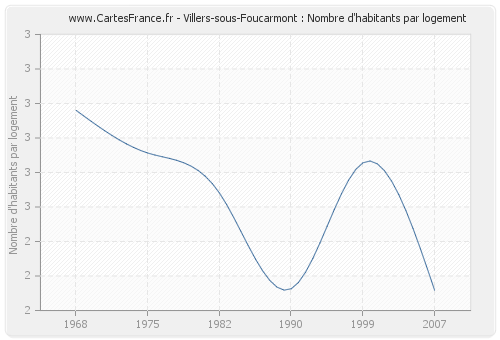 Villers-sous-Foucarmont : Nombre d'habitants par logement