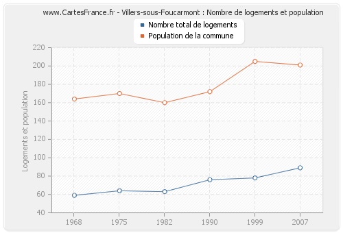Villers-sous-Foucarmont : Nombre de logements et population