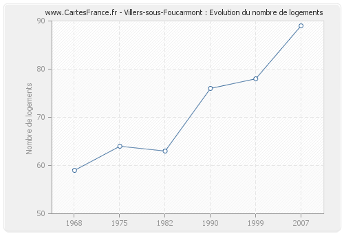 Villers-sous-Foucarmont : Evolution du nombre de logements