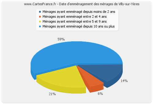 Date d'emménagement des ménages de Villy-sur-Yères