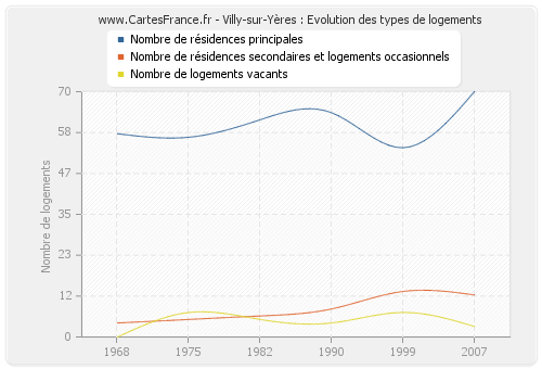 Villy-sur-Yères : Evolution des types de logements