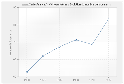 Villy-sur-Yères : Evolution du nombre de logements