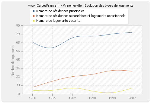 Vinnemerville : Evolution des types de logements