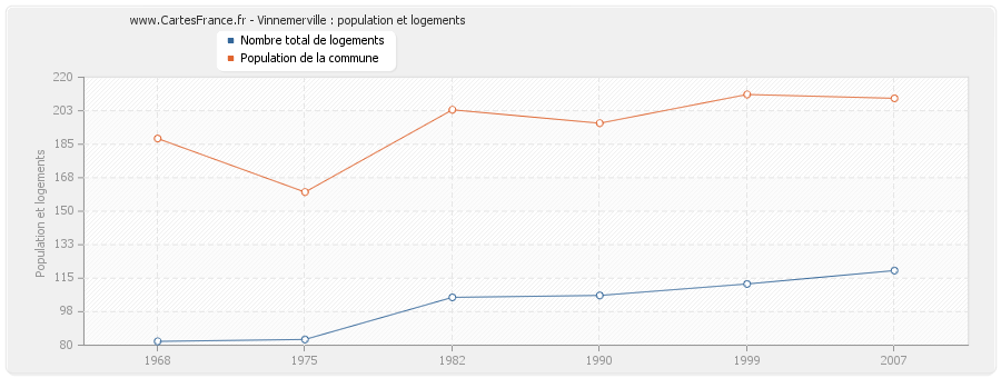 Vinnemerville : population et logements