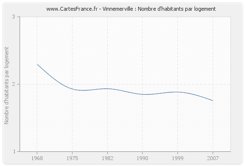 Vinnemerville : Nombre d'habitants par logement