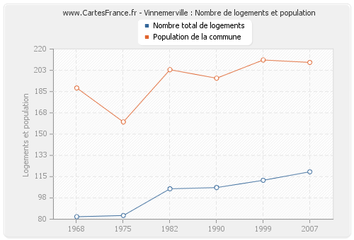 Vinnemerville : Nombre de logements et population