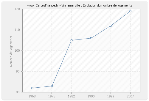 Vinnemerville : Evolution du nombre de logements