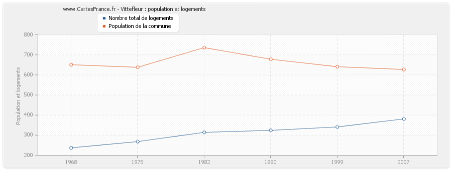 Vittefleur : population et logements