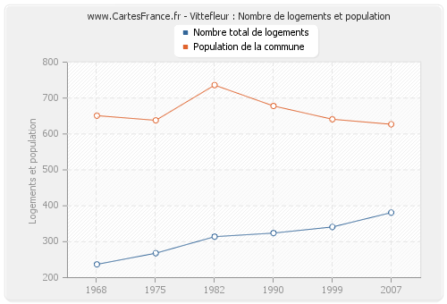 Vittefleur : Nombre de logements et population