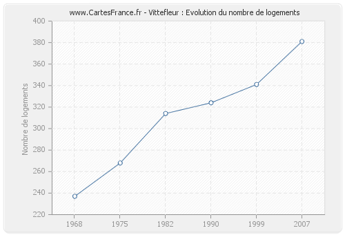 Vittefleur : Evolution du nombre de logements