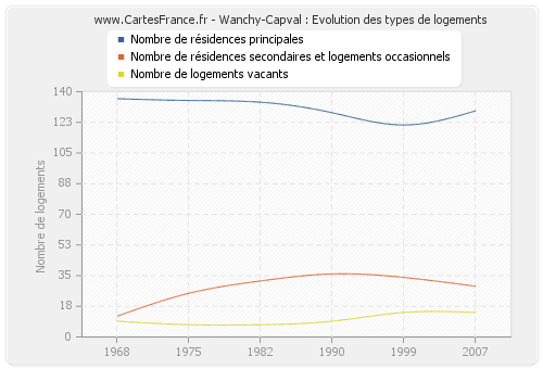 Wanchy-Capval : Evolution des types de logements