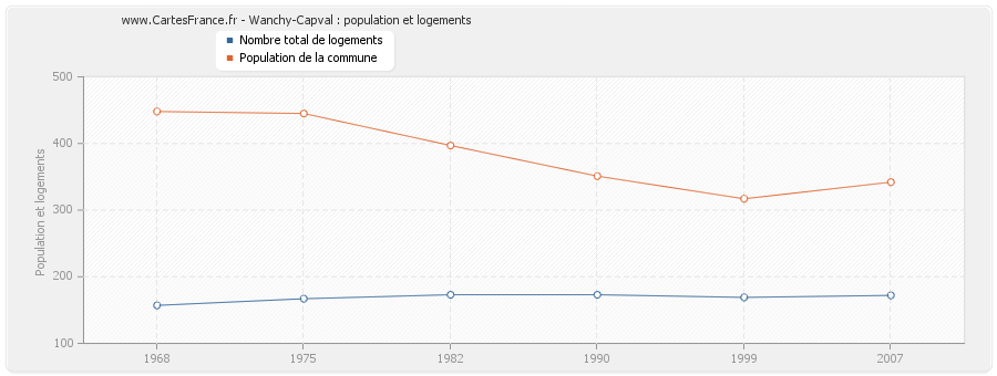 Wanchy-Capval : population et logements