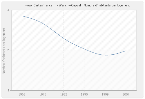 Wanchy-Capval : Nombre d'habitants par logement