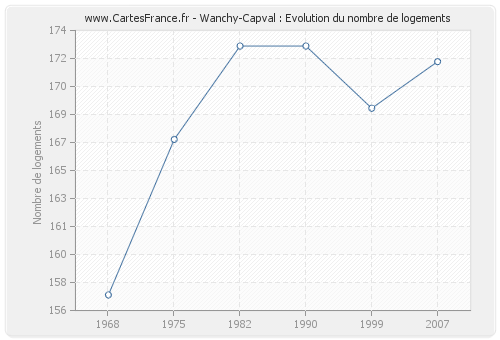 Wanchy-Capval : Evolution du nombre de logements