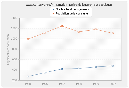 Yainville : Nombre de logements et population