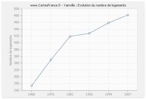 Yainville : Evolution du nombre de logements