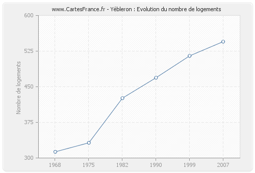 Yébleron : Evolution du nombre de logements