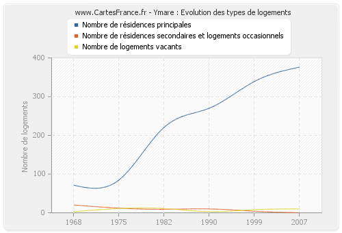 Ymare : Evolution des types de logements