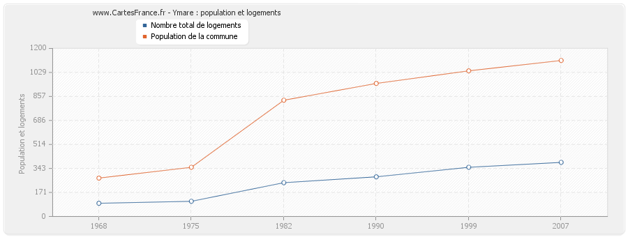 Ymare : population et logements