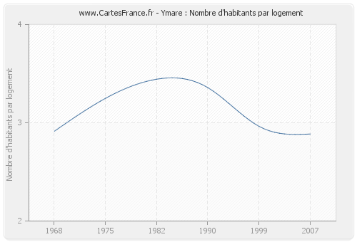 Ymare : Nombre d'habitants par logement