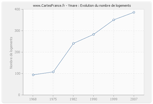 Ymare : Evolution du nombre de logements